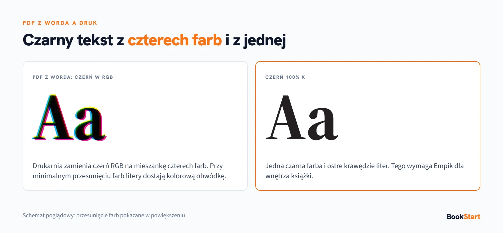 Porównanie czarnego tekstu z PDF z Worda w RGB, drukowanego czterema farbami, z czernią 100% K wymaganą do druku książki