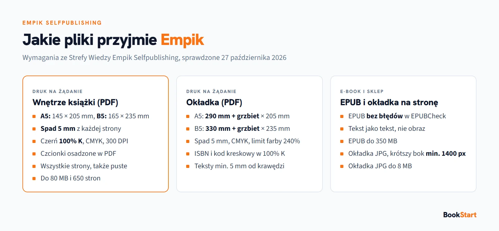 Wymagania Empik Selfpublishing dla plików: PDF do druku w formacie A5 lub B5 ze spadem 5 mm, EPUB bez błędów EPUBCheck i okładka JPG na stronę