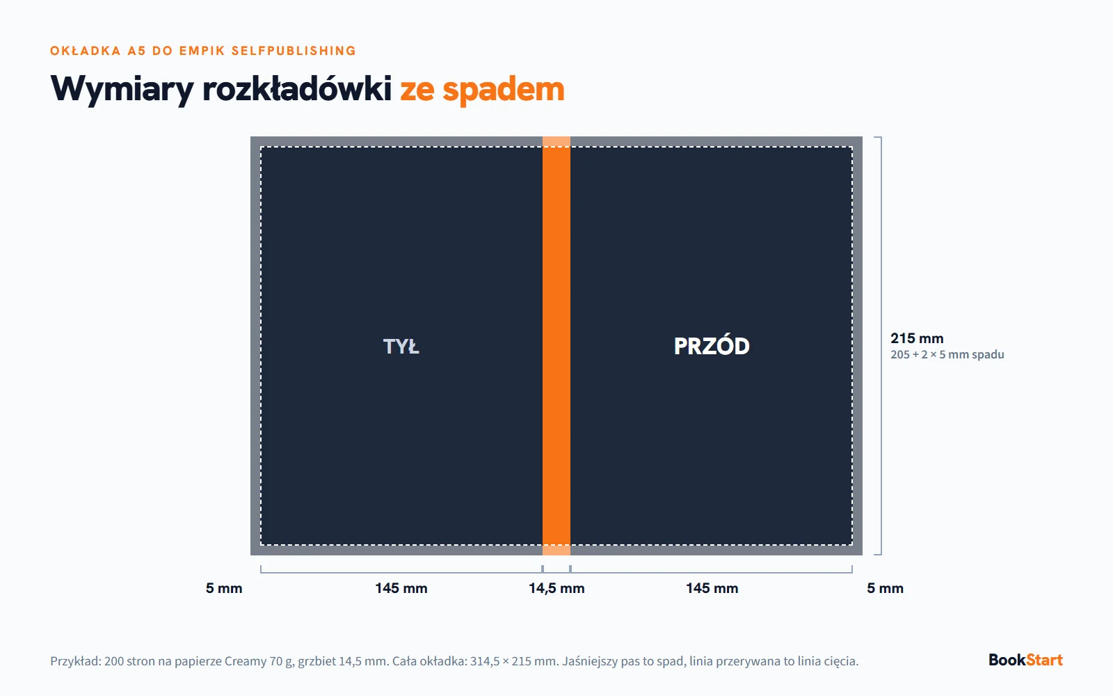 Wymiary okładki A5 do Empik Selfpublishing: tył 145 mm, grzbiet, przód 145 mm, wysokość 205 mm i spad 5 mm dookoła